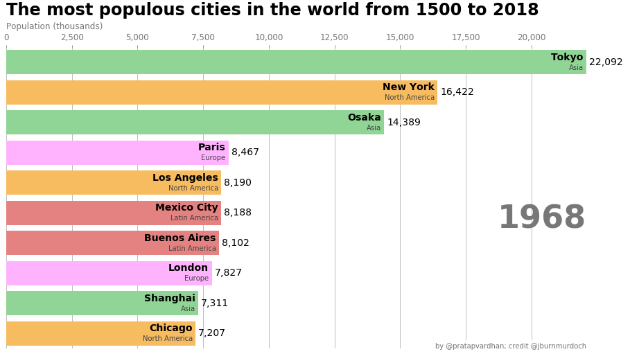 bar chart race bar chart race